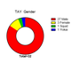 Illustration for article titled TAY Scientific Survey: Graphs N Stuff